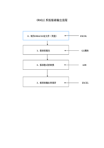 ORACLE系统报表输出流程