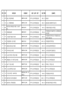 建筑行业相关的所有技术规范标准清单(XXXX年2月版)