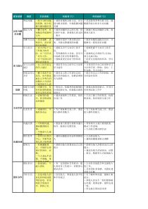 技术族结构类任职资格标准