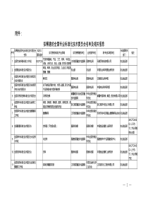 拟筹建的全国专业标准化技术委员会名单及相关信息