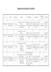 阳城县科学技术局主要业务工作规范程序