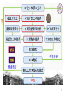 硅集成电路制造工艺第0章绪论