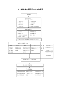 电气检修操作票危险点控制流程图