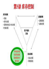 1020第5讲库存控制