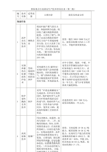 国家重点行业清洁生产技术导向目录第二批