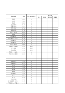 XXXX1月库存名称表