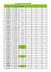 XXXX年青岛三协4月份库存报表