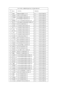 XXXX年第10期特种设备作业人员考核合格名单