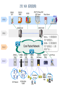 中兴软交换设备介绍