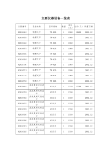 主要仪器设备一览表仪器编号设备名称型号规格数量单价