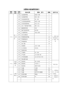 主要实训设备情况表三