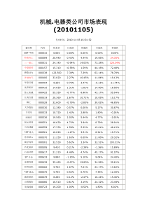 机械电器市场类表现