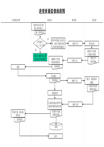 建筑行业-生产技术部-进度质量监督流程图