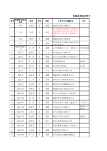 机械系校友会常务理事会通讯录