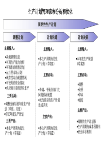 周期性生产计划流程