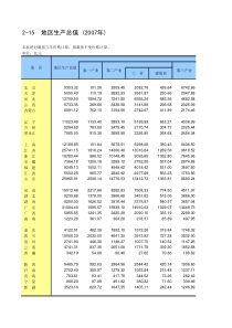 C0215C2007年国内地区生产总值生产法