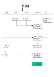 服装行业-生产计划流程