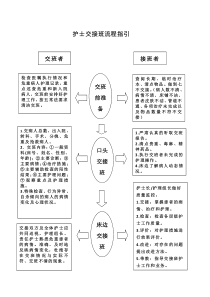 护士交接班流程指引