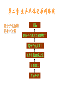 【材料课件】第二章生产单体的原料路线