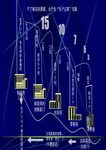 【精】不了解实际需要，会产生“生产过乘”现象