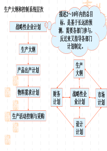 第五讲生产计划