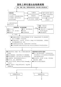 急性上消化道出血抢救流程