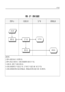 销售生产采购计划管理流程（DOC63页）