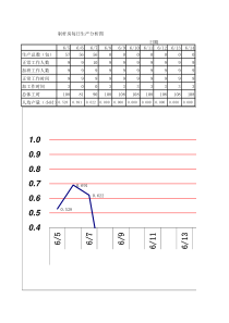 制杆每日生产分析图
