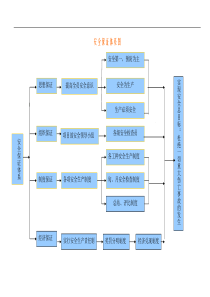 安全--环保体系图
