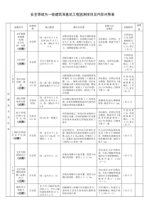 建筑深基坑工程监测项目及内容对照表