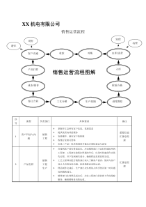 销售运营流程