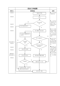 回访流程图和表格