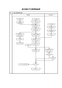 流水线生产正常更换品种管理程序文件