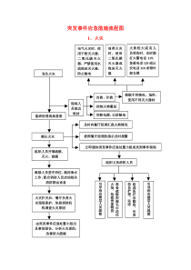 突发事件应急措施流程图