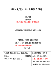 福州房地产项目工程开发报建流程图解表