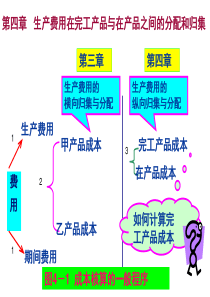 生产费用分配