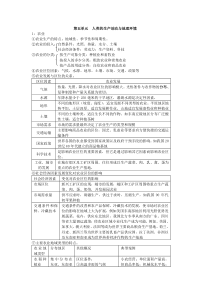 第五单元 人类的生产活动与地理环境