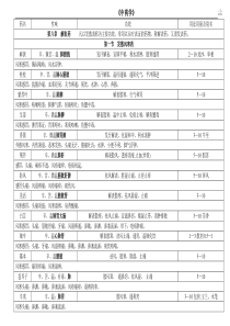 中药学第九版最全表格(含临床应用)