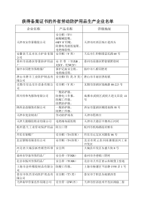 获得备案证书的外省劳动防护用品生产企业名单