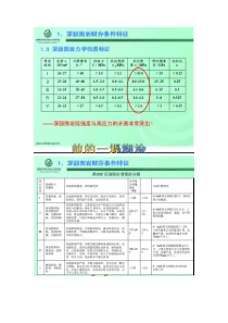 岩石容重及各种岩石参数