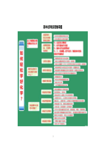 高中化学知识思维导图