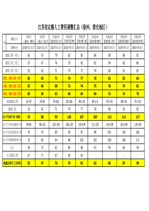 2010年-2017年江苏人工费调整汇总