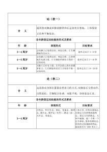 3——6岁幼儿运动技能形式及要求