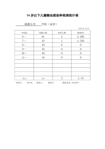 14岁以下儿童蛔虫感染率检测统计表