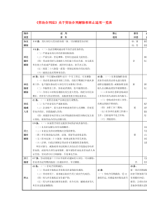 《劳动合同法》关于劳动合同解除和终止适用一览表