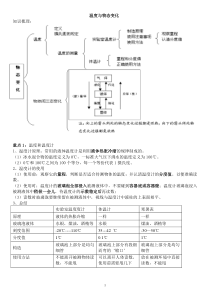 温度与物态变化知识点总结