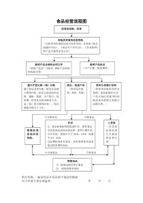 食品流通许可证--食品经营操作流程图(完整版)