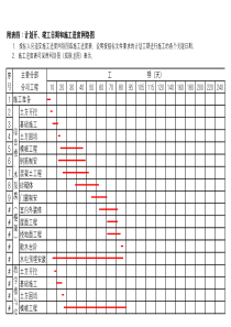 附表四：计划开、竣工日期和施工进度网络图