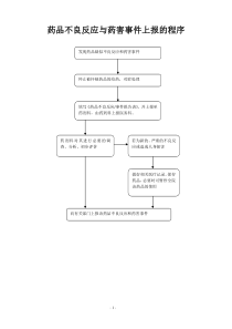 药品不良反应与药害事件监测与报告管理程序