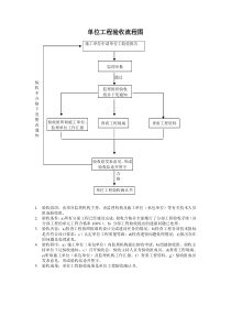 单位工程验收流程图